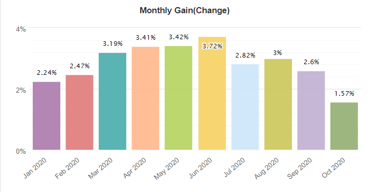 Big Bang monthly gain