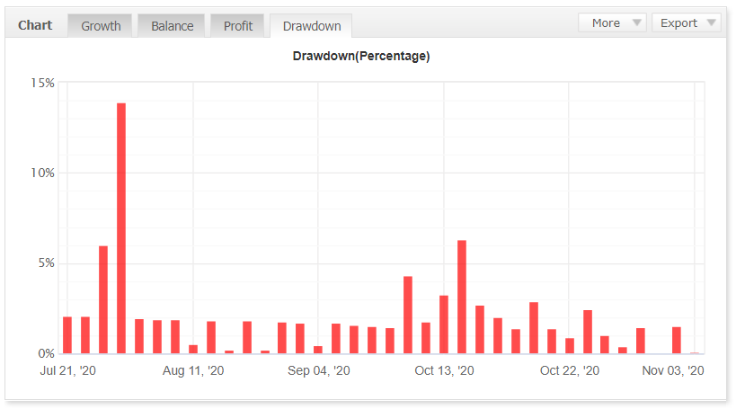 Dragon EA drawdown