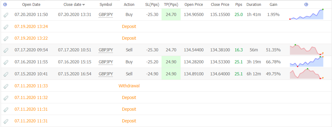 Dragon EA Trading Results