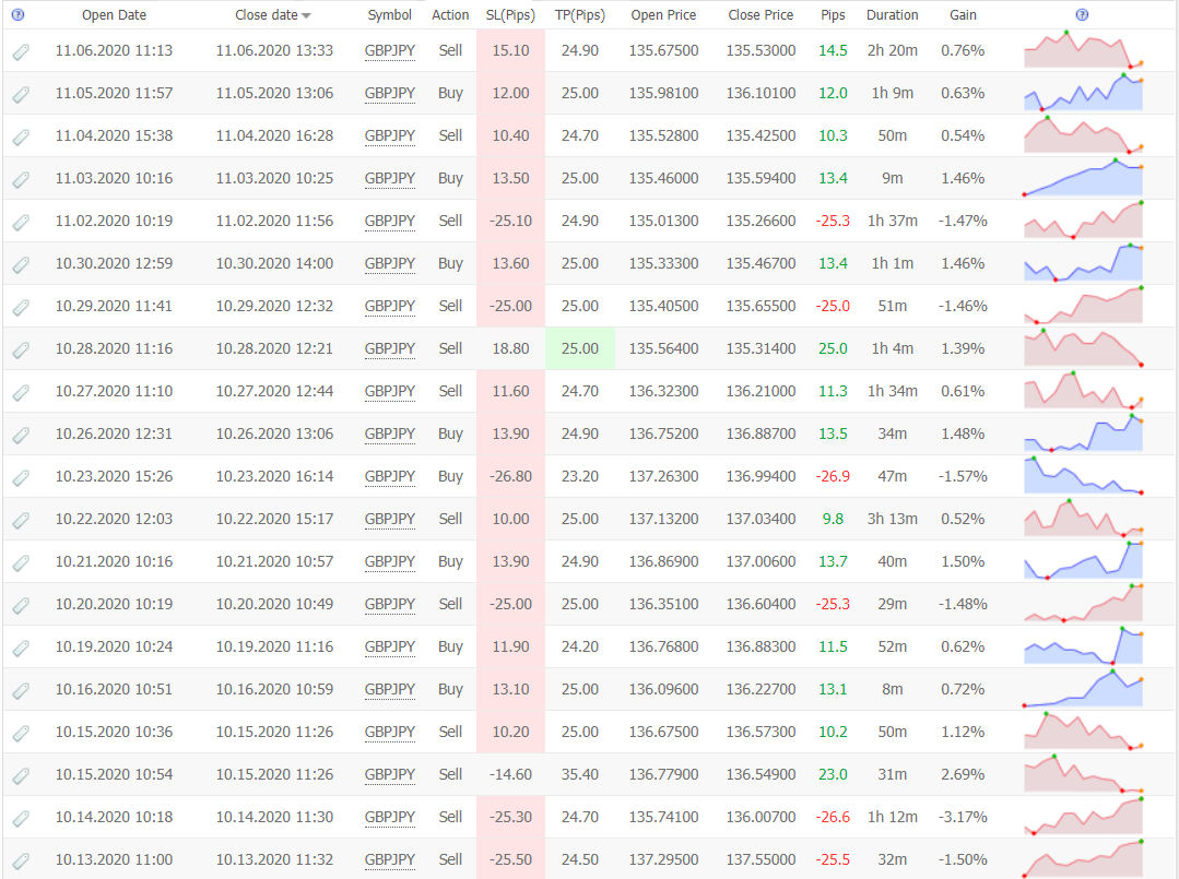 Dragon EA Trading Results