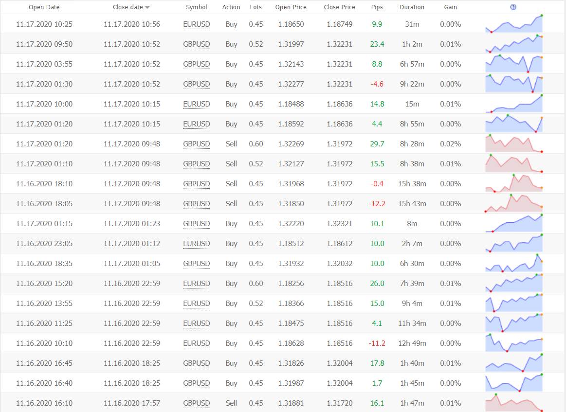 Elite Forex Scalper trading results