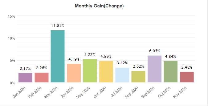 Elite Forex Scalper monthly gain