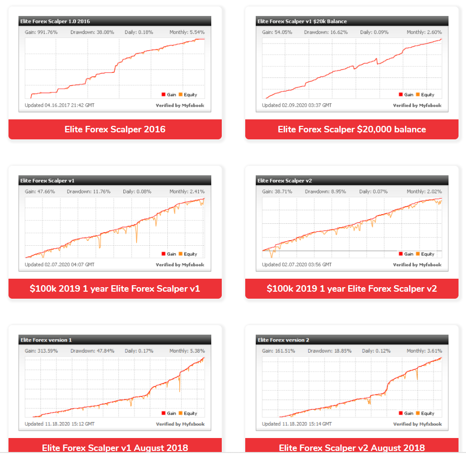 Elite Forex Scalper Trading Results