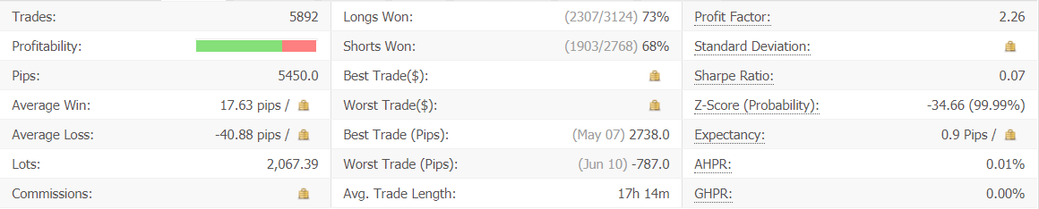 Elite Forex Scalper advanced statistics