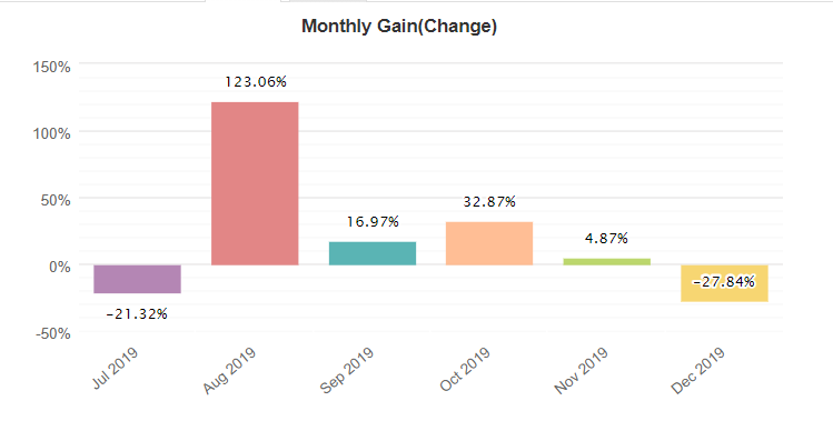 Forex GBP Avenger monthly gain