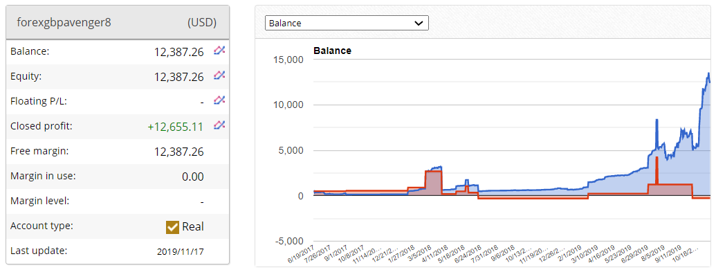 Forex GBP Avenger Trading Results