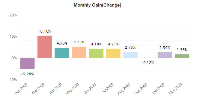 Night Hawk monthly gain