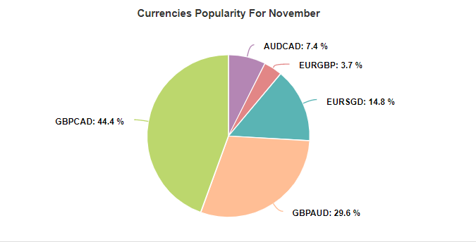 Night Hawk currencies popularity