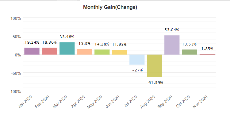 Powerful Forex EA monthly gain