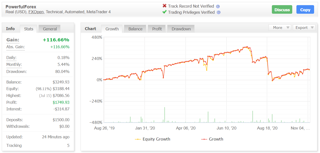 Powerful Forex EA Myfxbook