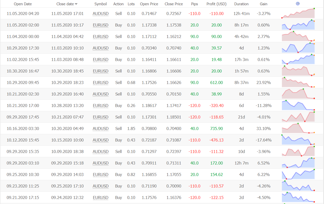 Powerful Forex EA Trading Results