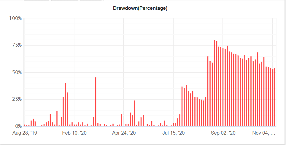 Powerful Forex EA drawdown