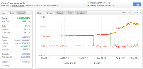 Centre Forex Myfxbook