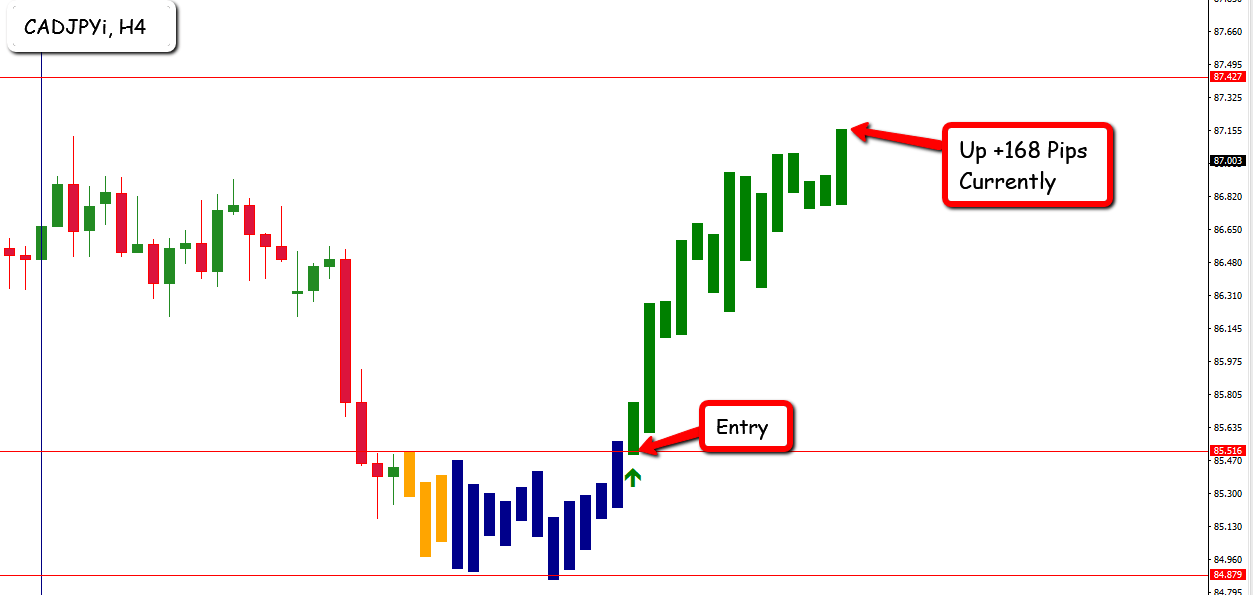 EFC Indicator Trading Strategy