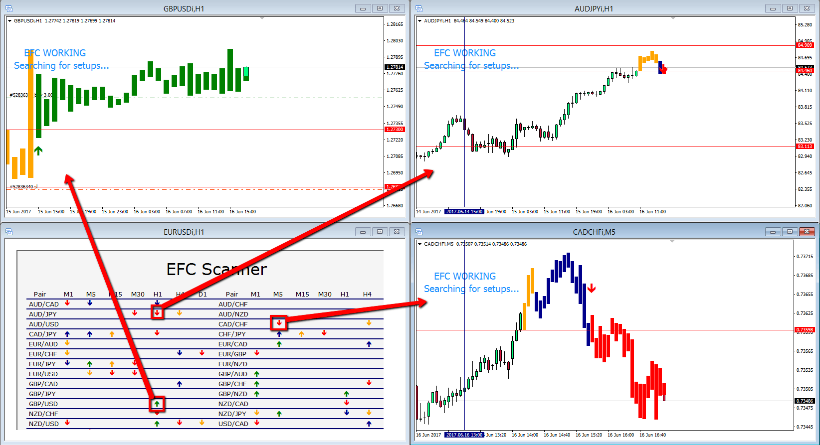 EFC Indicator - It’s how the signals look like on the scanner and at the same time on the charts