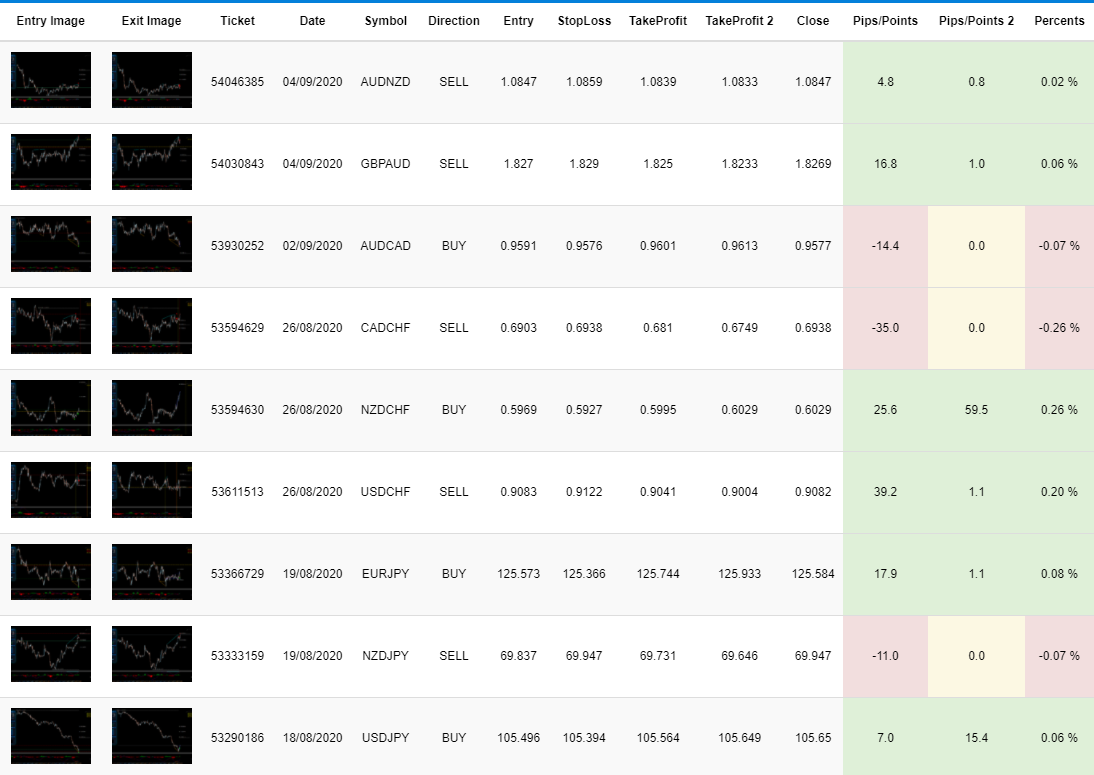 FX Delta 2.0 Trading Results