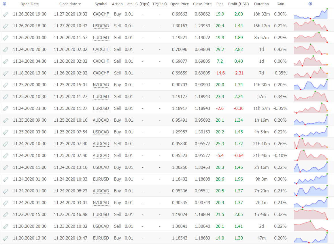 MG Pro EA trading results