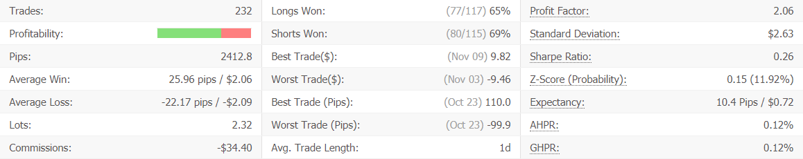 MG Pro EA advanced statistics