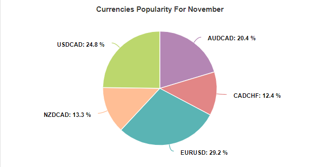 MG Pro EA currency popularity