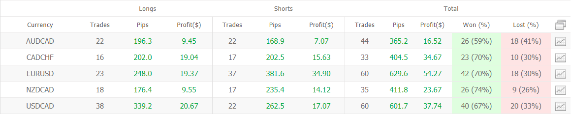 MG Pro EA trading results