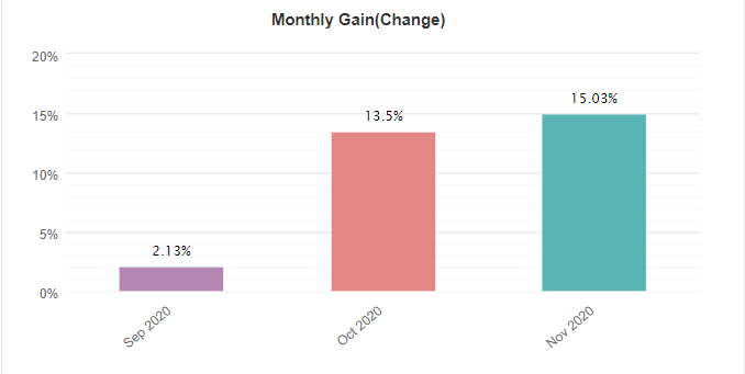 MG Pro EA monthly gain