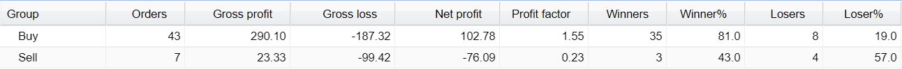 Neuro FX Robot Trading Results