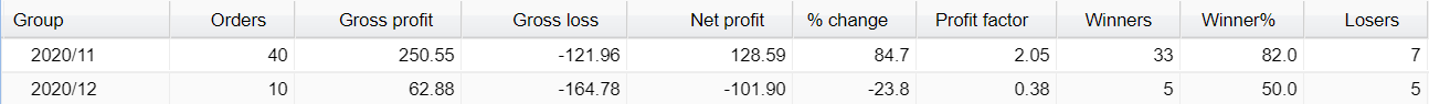 Neuro FX Robot Trading Results