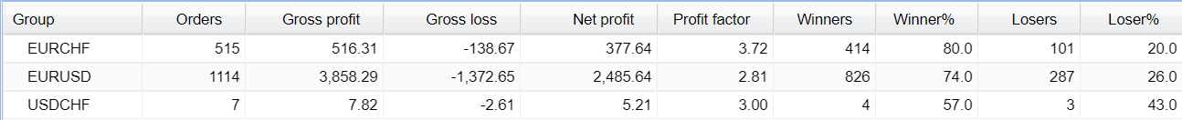 Screti Forex Robot Trading Results