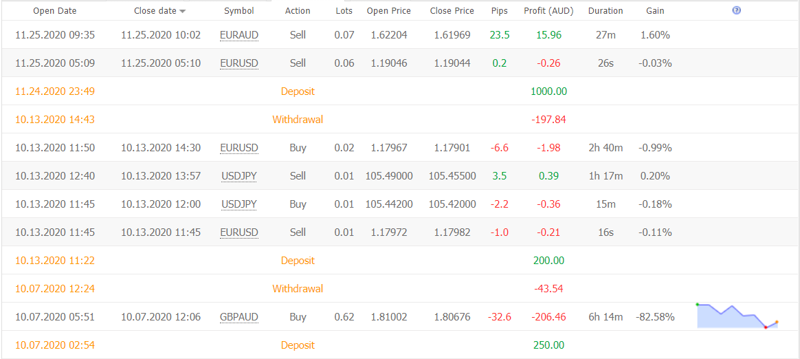 Waw Forex Signals trading results