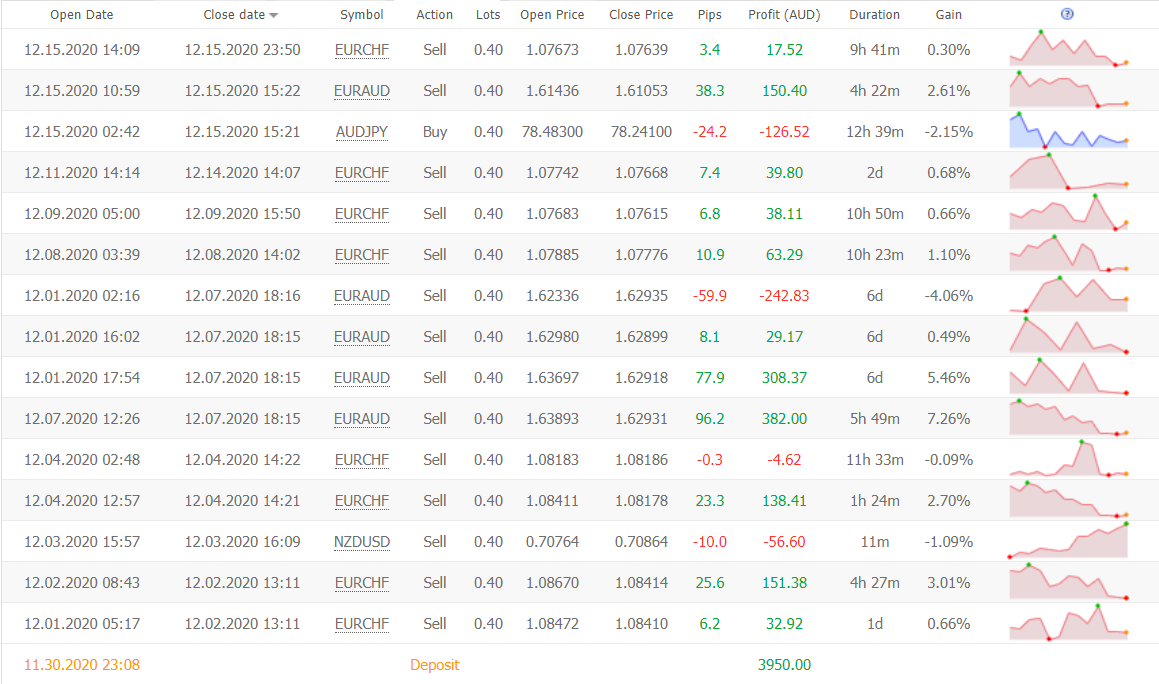 Waw Forex Signals trading results