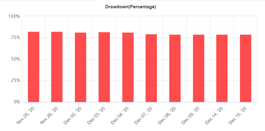 Waw Forex Signals drawdown