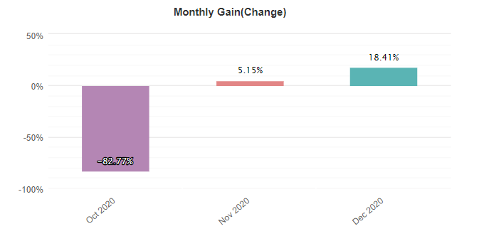 Waw Forex Signals monthly gain