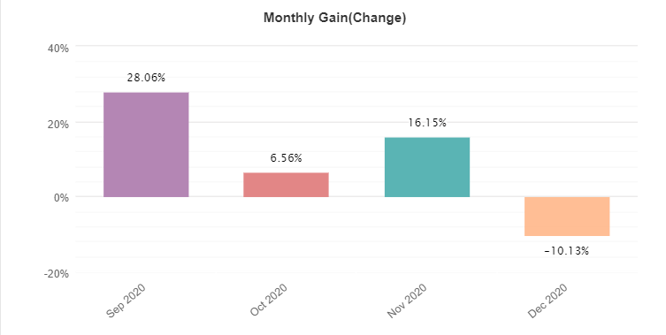 Gen X monthly gain