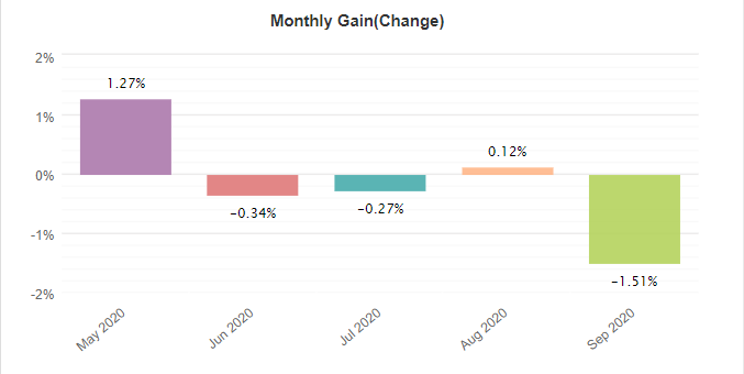 ICHI Scalper 2.0 monthly gain