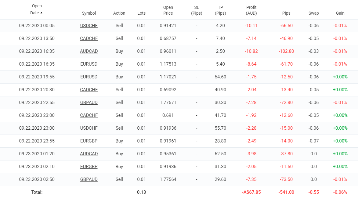 ICHI Scalper 2.0 trading results