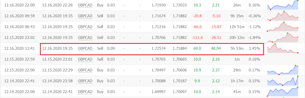 NCM Signal trading results