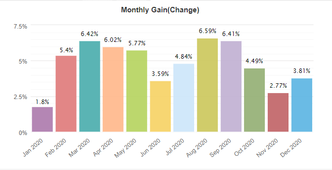 NCM Signal monthly gain