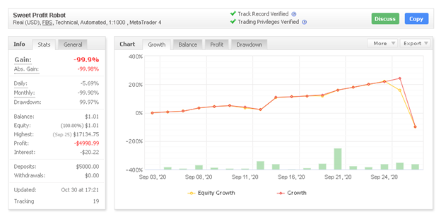 Sweet Profit Robot Myfxbook