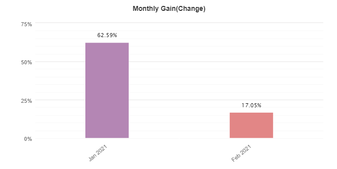 Easy Money X-Ray Robot monthly gain