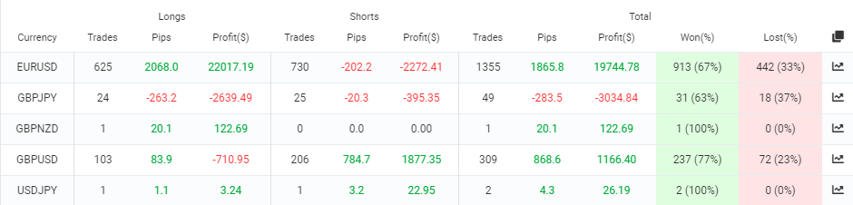 Profit Forex Signals trading results