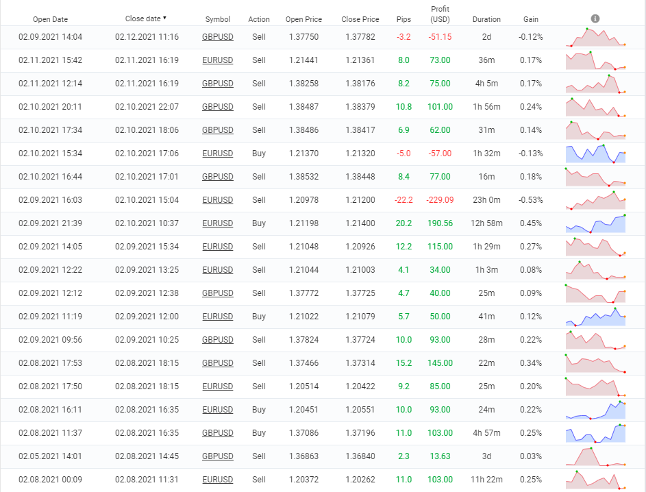 Profit Forex Signals trading results