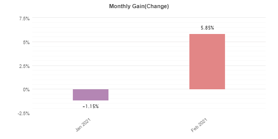 Profit Forex Signals monthly gain