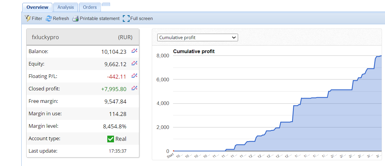 FX LUCKY PRO Trading Results