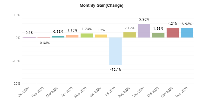 FX Stabilizer monthly gain