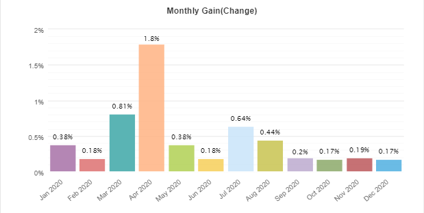 GPS Forex Robot monthly gain