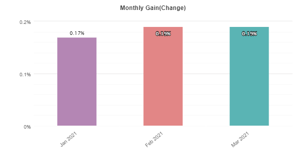 GPS Forex Robot monthly gain