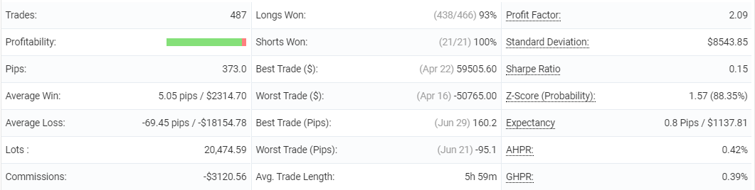 GPS Forex Robot advanced statistics