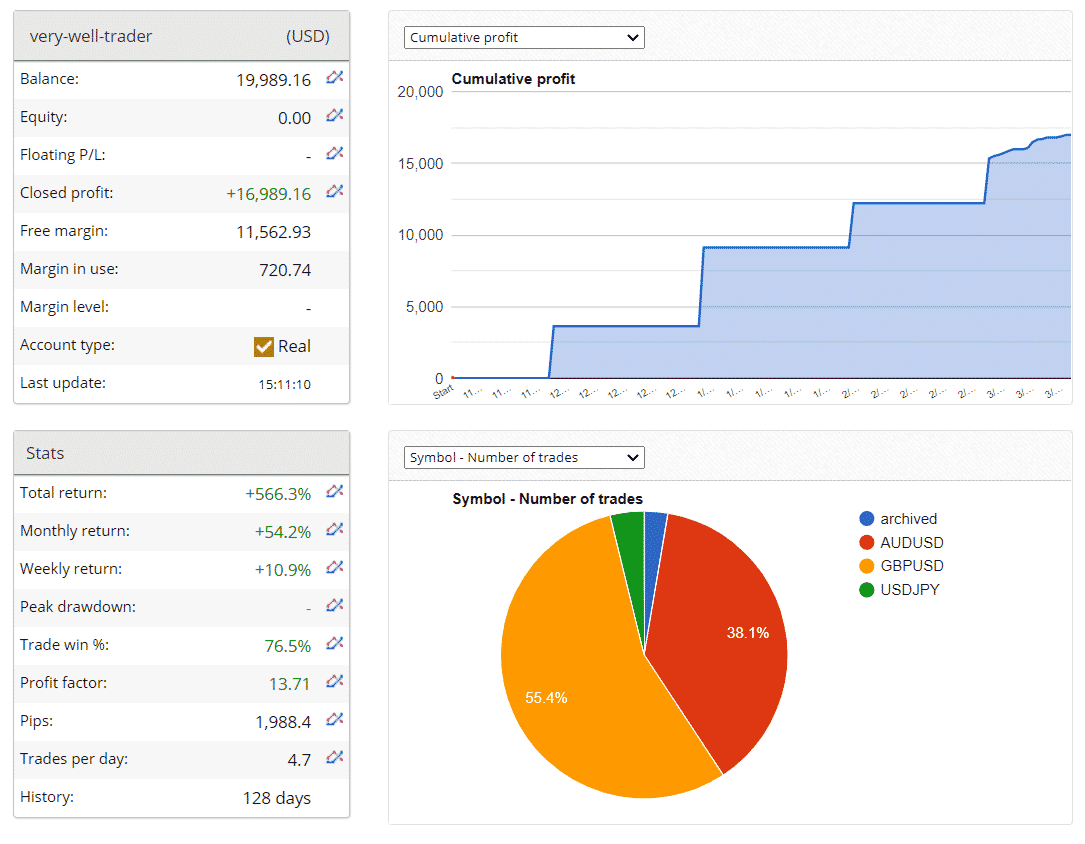 Very Well Trader Trading Results