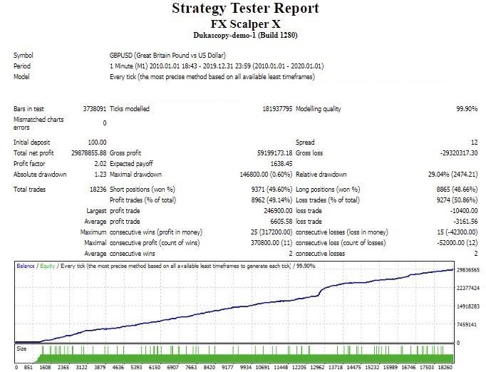 FX Scalper X backtest