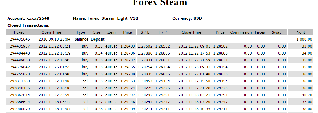 Forex Steam Trading Results